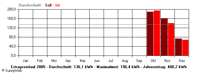 Grafik Jahresertrag