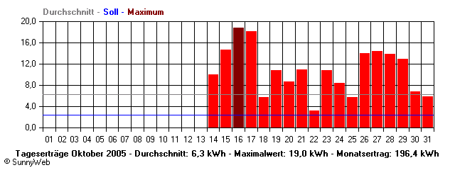 Grafik Monatsertrag