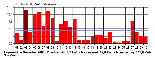 Grafik Monatsertrag