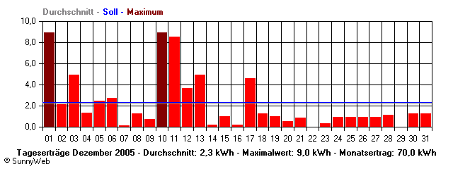 Grafik Monatsertrag