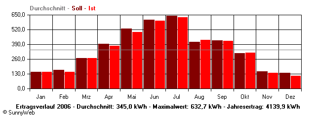 Grafik Jahresertrag