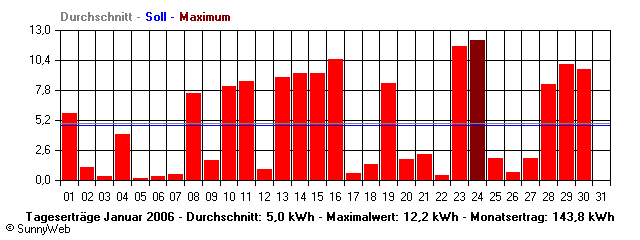 Grafik Monatsertrag