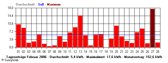 Grafik Monatsertrag