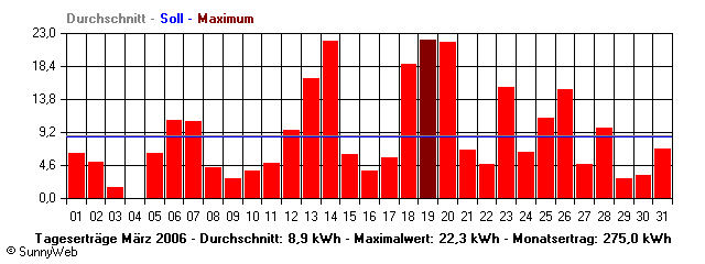 Grafik Monatsertrag
