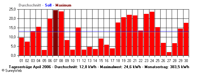 Grafik Monatsertrag