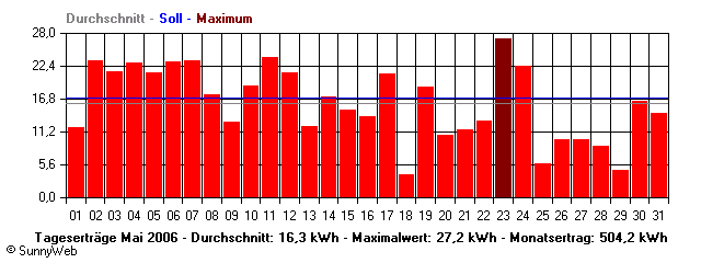 Grafik Monatsertrag