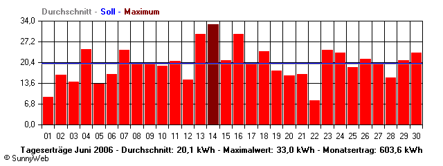 Grafik Monatsertrag