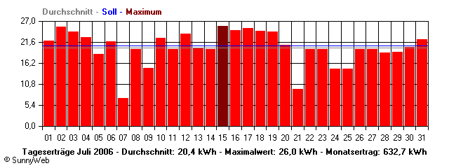 Grafik Monatsertrag
