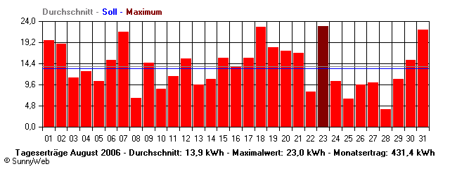 Grafik Monatsertrag