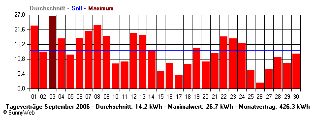 Grafik Monatsertrag