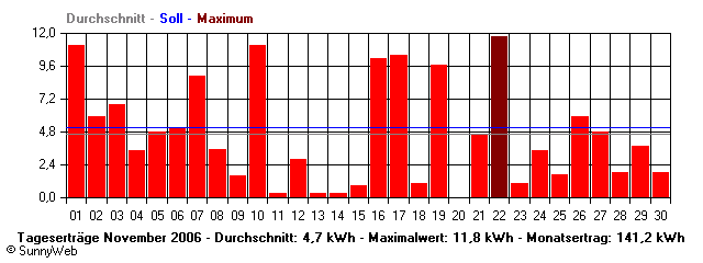 Grafik Monatsertrag