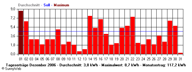 Grafik Monatsertrag
