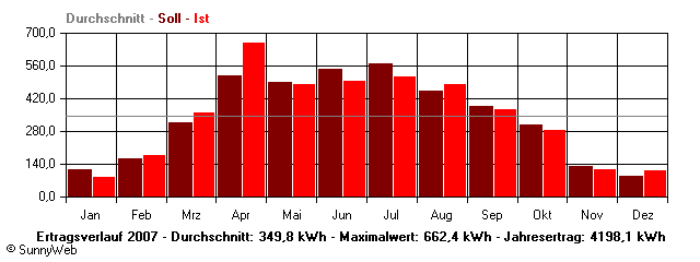 Grafik Jahresertrag