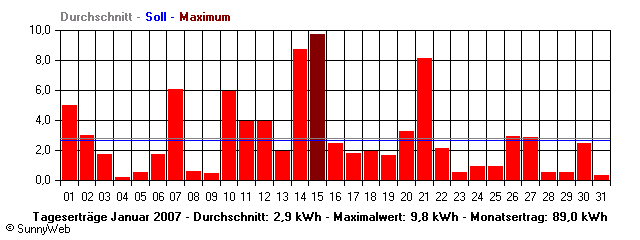 Grafik Monatsertrag