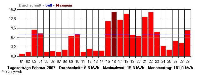 Grafik Monatsertrag