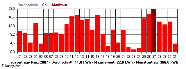 Grafik Monatsertrag