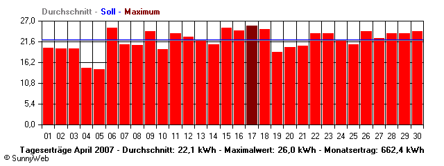 Grafik Monatsertrag
