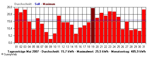 Grafik Monatsertrag