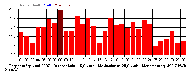 Grafik Monatsertrag