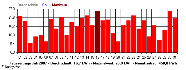 Grafik Monatsertrag
