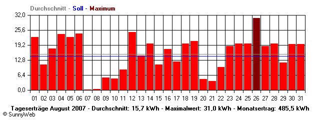 Grafik Monatsertrag