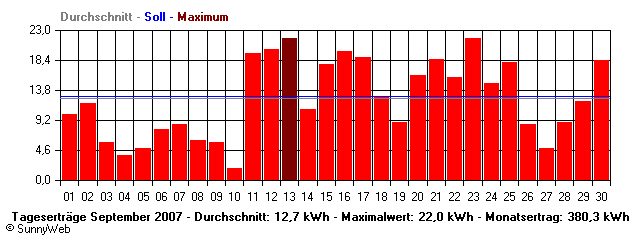 Grafik Monatsertrag