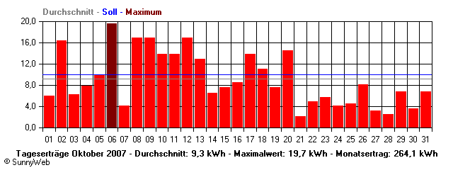 Grafik Monatsertrag