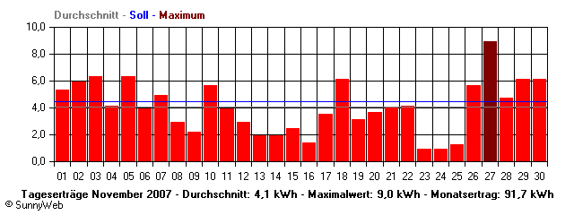 Grafik Monatsertrag