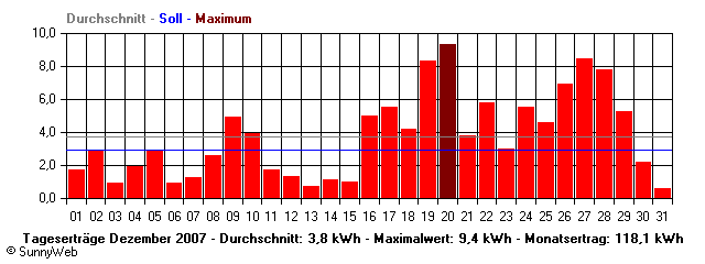Grafik Monatsertrag