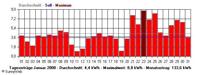 Grafik Monatsertrag