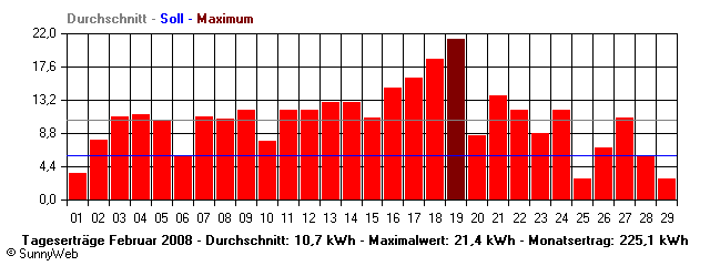 Grafik Monatsertrag