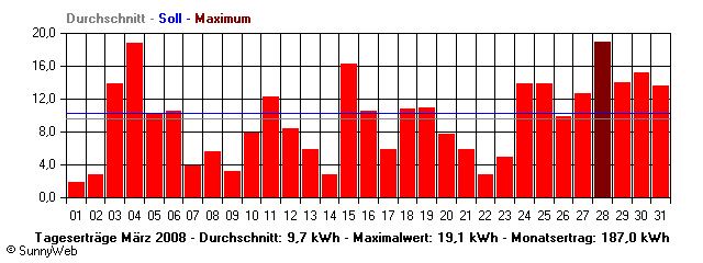 Grafik Monatsertrag