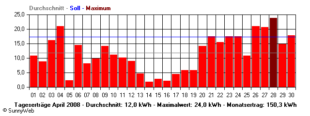 Grafik Monatsertrag