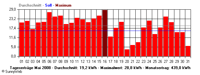 Grafik Monatsertrag