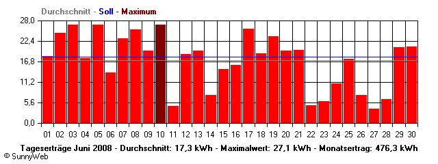 Grafik Monatsertrag