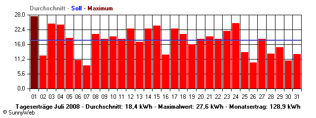 Grafik Monatsertrag