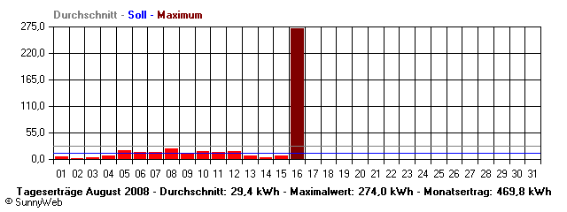 Grafik Monatsertrag