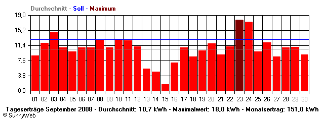 Grafik Monatsertrag