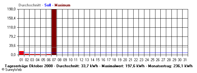 Grafik Monatsertrag