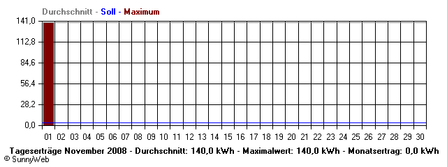 Grafik Monatsertrag