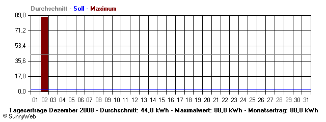 Grafik Monatsertrag