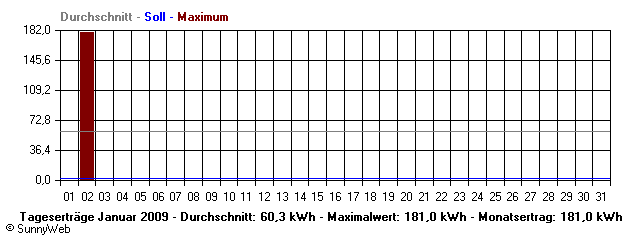 Grafik Monatsertrag