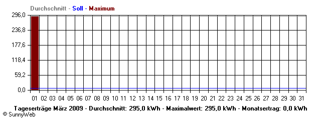 Grafik Monatsertrag