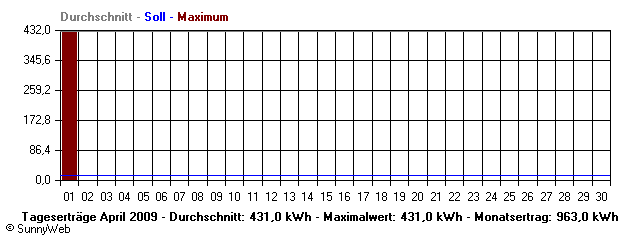 Grafik Monatsertrag