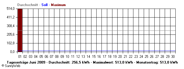 Grafik Monatsertrag