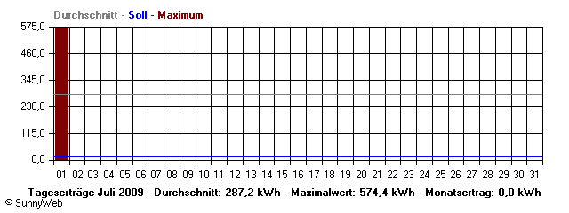 Grafik Monatsertrag