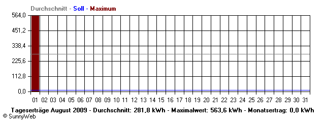 Grafik Monatsertrag