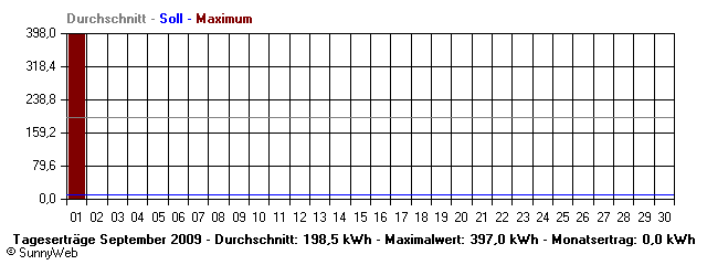Grafik Monatsertrag