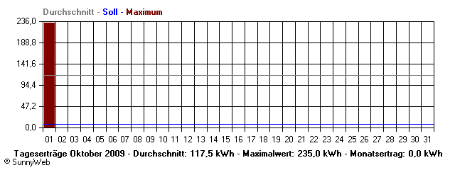 Grafik Monatsertrag