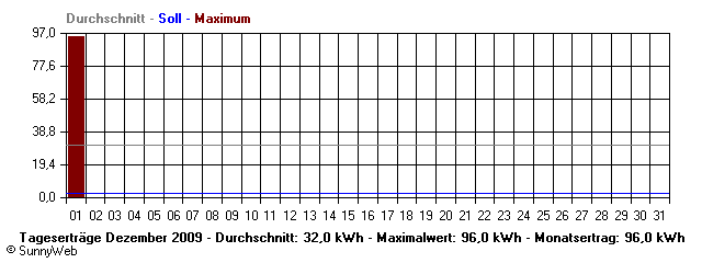 Grafik Monatsertrag